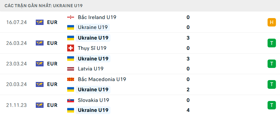 Soi Kèo Bóng Đá U19 Na Uy vs U19 Ukraine, 21h30 ngày 18/7 - Ảnh 3