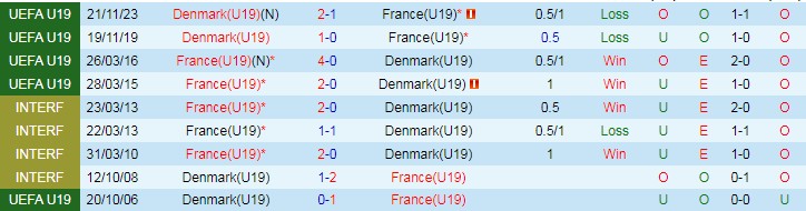 Soi Kèo Bóng Đá U19 Đan Mạch vs U19 Pháp, 21h30 ngày 19/7 - Ảnh 5