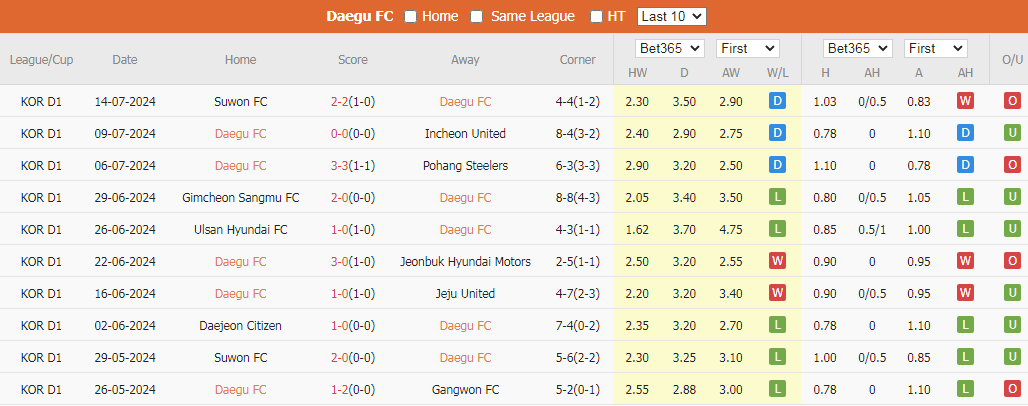 Soi Kèo Bóng Đá Daegu vs Gwangju, 17h00 ngày 21/7 - Ảnh 2