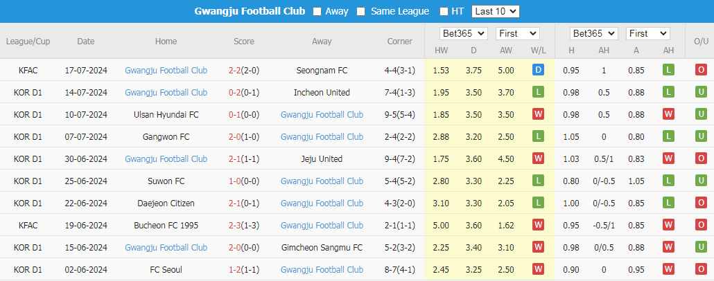 Soi Kèo Bóng Đá Daegu vs Gwangju, 17h00 ngày 21/7 - Ảnh 3