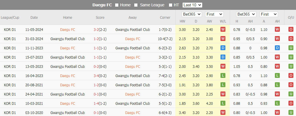 Soi Kèo Bóng Đá Daegu vs Gwangju, 17h00 ngày 21/7 - Ảnh 4