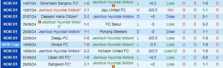 Soi Kèo Bóng Đá Jeonbuk Motors vs Ulsan, 17h00 ngày 20/7 - Ảnh 3