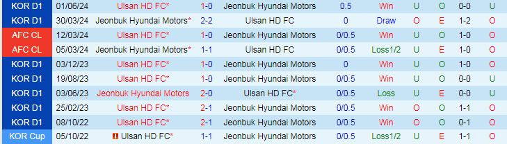 Soi Kèo Bóng Đá Jeonbuk Motors vs Ulsan, 17h00 ngày 20/7 - Ảnh 5