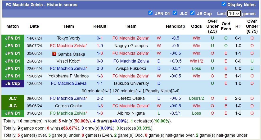 Soi Kèo Bóng Đá Machida Zelvia vs Yokohama F Marinos, 16h00 ngày 20/7 - Ảnh 3