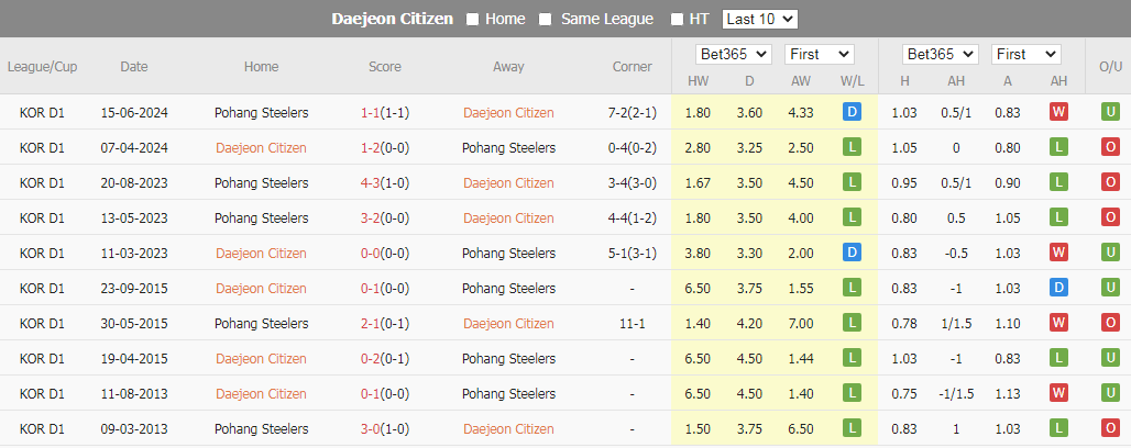 Tip Bóng Đá Daejeon Citizen vs Pohang Steelers, 17h00 ngày 21/7 - Ảnh 5