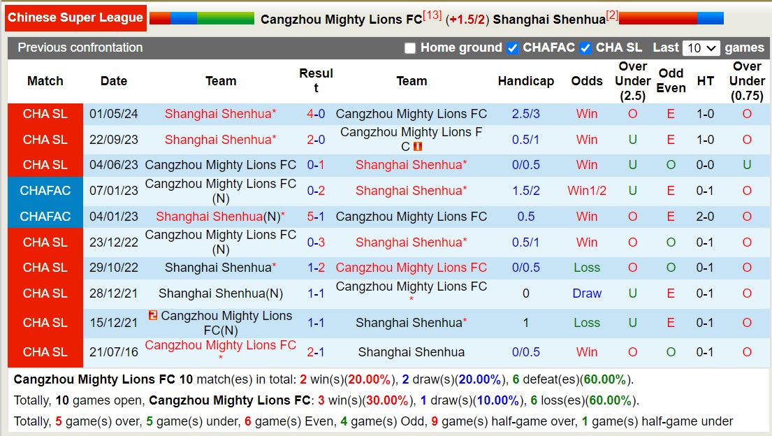 Soi Kèo Bóng Đá Cangzhou Mighty Lion vs Shanghai Shenhua, 18h35 ngày 22/7 - Ảnh 4