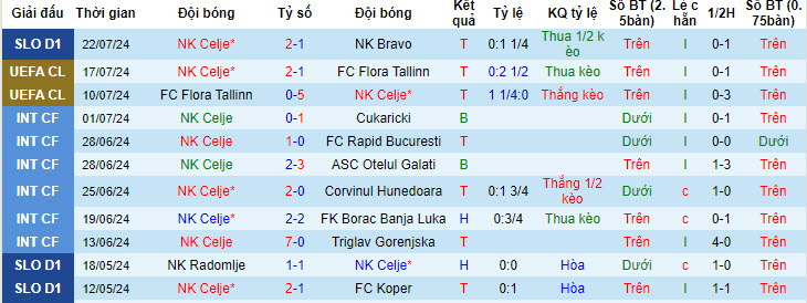 Soi Kèo Bóng Đá NK Celje vs Slovan Bratislava, 1h15 ngày 25/7 - Ảnh 1