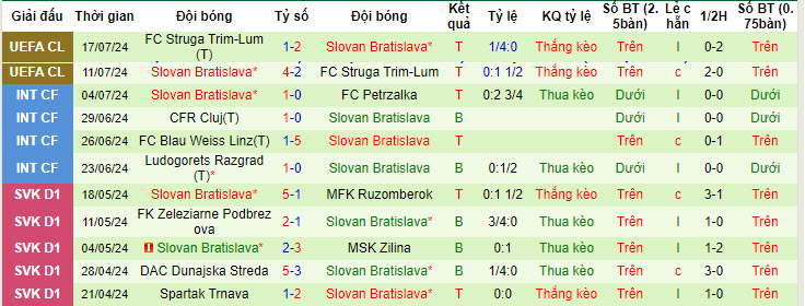 Soi Kèo Bóng Đá NK Celje vs Slovan Bratislava, 1h15 ngày 25/7 - Ảnh 2