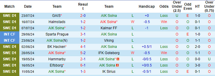 Soi Kèo Bóng Đá AIK Solna vs GAIS, 0h00 ngày 30/7 - Ảnh 2