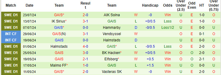 Soi Kèo Bóng Đá AIK Solna vs GAIS, 0h00 ngày 30/7 - Ảnh 3