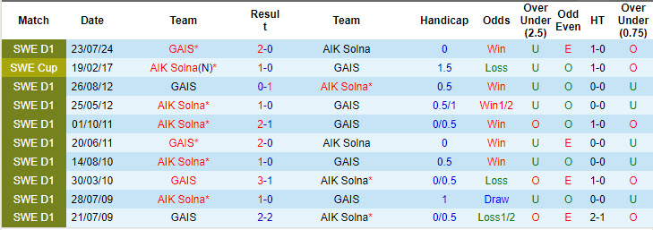 Soi Kèo Bóng Đá AIK Solna vs GAIS, 0h00 ngày 30/7 - Ảnh 4