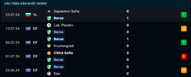 Soi Kèo Bóng Đá Beroe vs Lokomotiv Sofia, 23h00 ngày 29/7 - Ảnh 3