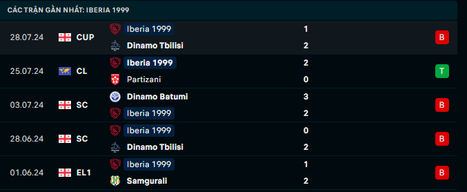 Soi Kèo Bóng Đá Partizani Tirana vs Iberia 1999 Tbilisi, 1h00 ngày 2/8 - Ảnh 4