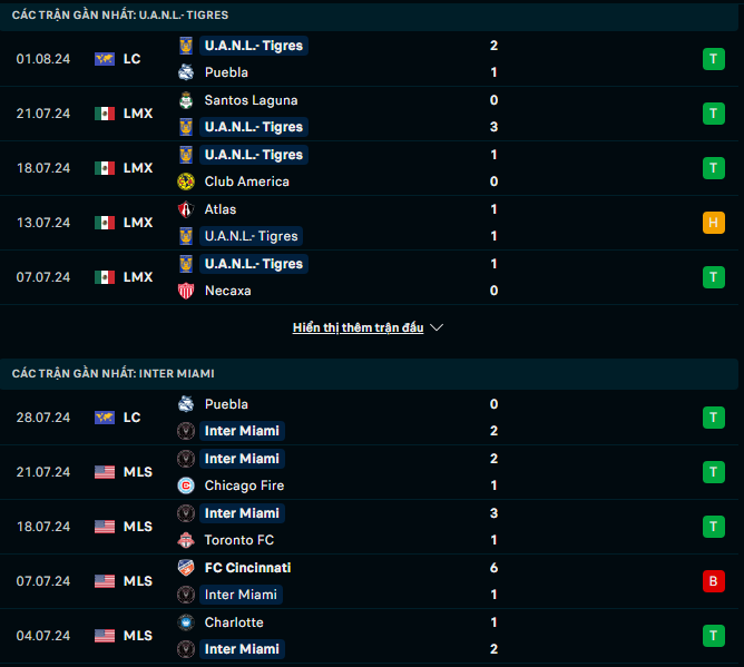 Soi Kèo Bóng Đá Tigres UANL vs Inter Miami, 7h00 ngày 4/8 - Ảnh 1