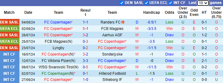 Soi Kèo Bóng Đá FC Copenhagen vs Banik Ostrava, 0h00 ngày 8/8 - Ảnh 1