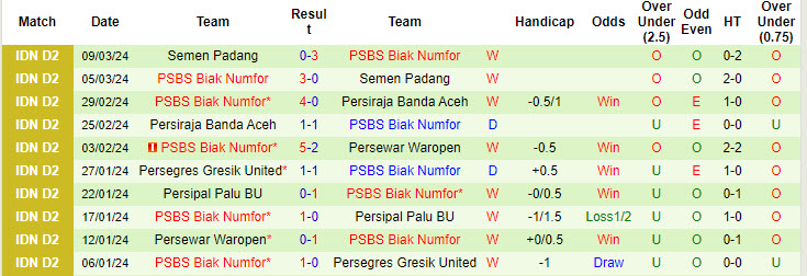 Soi Kèo Bóng Đá Persib Bandung vs PSBS Biak Numfor, 19h00 ngày 9/8 - Ảnh 3