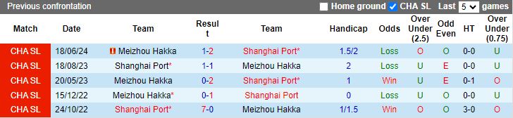 Soi Kèo Bóng Đá Shanghai Port vs Meizhou Hakka, 18h35 ngày 9/8 - Ảnh 3