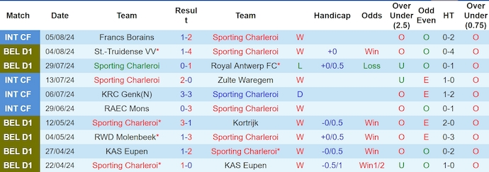 Soi Kèo Bóng Đá Sporting Charleroi vs K.A.A. Gent, 23h30 ngày 11/8 - Ảnh 2