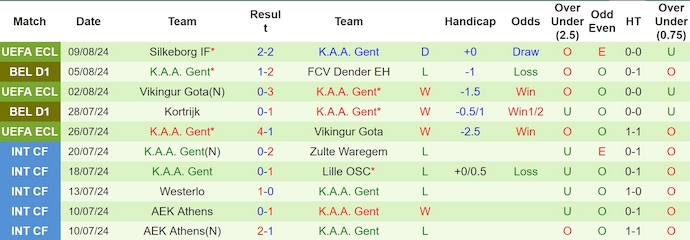 Soi Kèo Bóng Đá Sporting Charleroi vs K.A.A. Gent, 23h30 ngày 11/8 - Ảnh 3