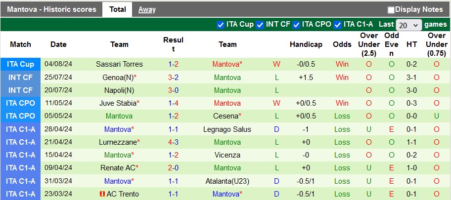 Soi Kèo Bóng Đá Lecce vs Mantova, 23h30 ngày 12/8 - Ảnh 3