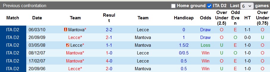 Soi Kèo Bóng Đá Lecce vs Mantova, 23h30 ngày 12/8 - Ảnh 4