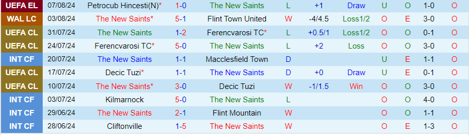 Soi Kèo Bóng Đá The New Saints vs Petrocub Hincesti, 0h30 ngày 14/8 - Ảnh 3