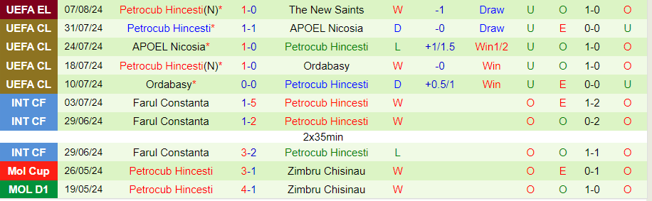 Soi Kèo Bóng Đá The New Saints vs Petrocub Hincesti, 0h30 ngày 14/8 - Ảnh 4