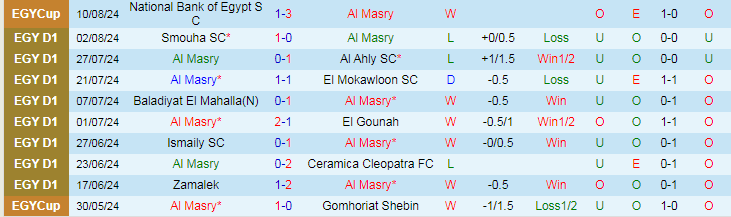 Soi Kèo Bóng Đá Al Masry vs ZED, 21h30 ngày 14/8 - Ảnh 2