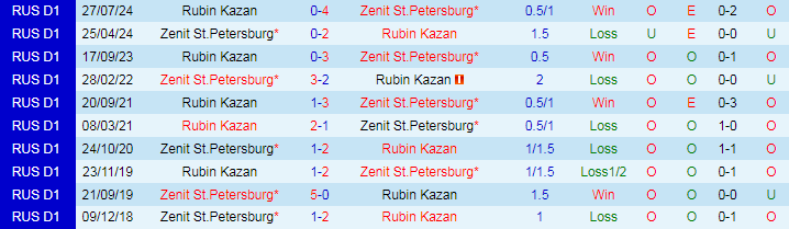 Soi Kèo Bóng Đá Rubin Kazan vs Zenit, 21h15 ngày 14/8 - Ảnh 4