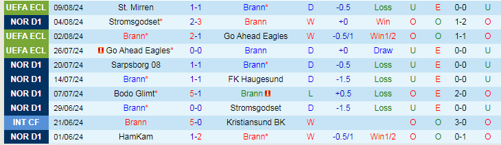 Soi Kèo Bóng Đá Brann vs St. Mirren, 0h00 ngày 16/8 - Ảnh 2