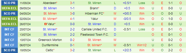 Soi Kèo Bóng Đá Brann vs St. Mirren, 0h00 ngày 16/8 - Ảnh 3