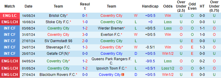 Soi Kèo Bóng Đá Coventry City vs Oxford United, 2h00 ngày 17/8 - Ảnh 2