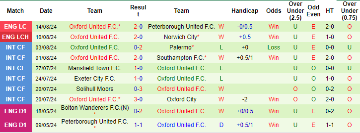 Soi Kèo Bóng Đá Coventry City vs Oxford United, 2h00 ngày 17/8 - Ảnh 3