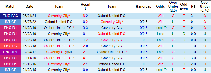 Soi Kèo Bóng Đá Coventry City vs Oxford United, 2h00 ngày 17/8 - Ảnh 4