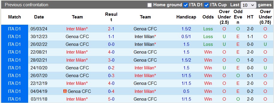 Soi Kèo Bóng Đá Genoa vs Inter Milan, 23h30 ngày 17/8 - Ảnh 3