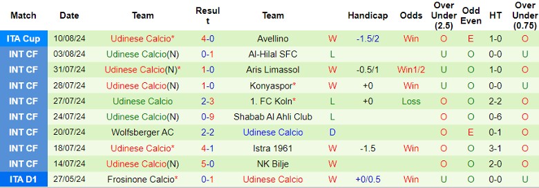 Soi Kèo Bóng Đá Bologna vs Udinese, 23h30 ngày 18/8 - Ảnh 2