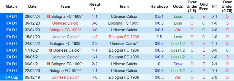 Soi Kèo Bóng Đá Bologna vs Udinese, 23h30 ngày 18/8 - Ảnh 3