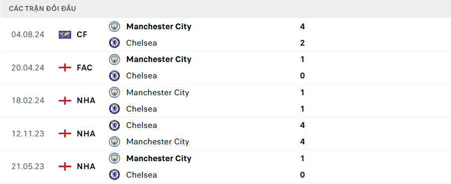 Soi Kèo Bóng Đá Chelsea vs Man City, 22h30 ngày 18/8 - Ảnh 4