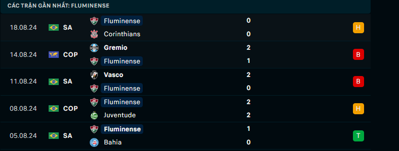 Soi Kèo Bóng Đá Fluminense vs Gremio, 5h00 ngày 21/8 - Ảnh 3