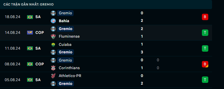 Soi Kèo Bóng Đá Fluminense vs Gremio, 5h00 ngày 21/8 - Ảnh 4