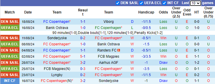 Soi Kèo Bóng Đá Copenhagen vs Kilmarnock, 0h00 ngày 23/8 - Ảnh 1