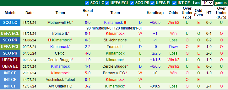 Soi Kèo Bóng Đá Copenhagen vs Kilmarnock, 0h00 ngày 23/8 - Ảnh 2