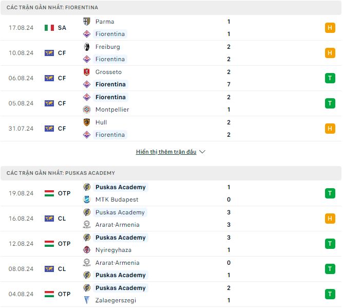 Soi Kèo Bóng Đá Fiorentina vs Puskas Akademia, 1h00 ngày 23/8 - Ảnh 3