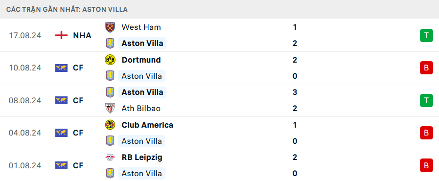 Soi Kèo Bóng Đá Aston Villa vs Arsenal, 23h30 ngày 24/8 - Ảnh 2