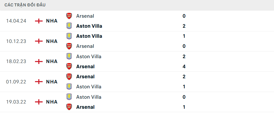 Soi Kèo Bóng Đá Aston Villa vs Arsenal, 23h30 ngày 24/8 - Ảnh 4