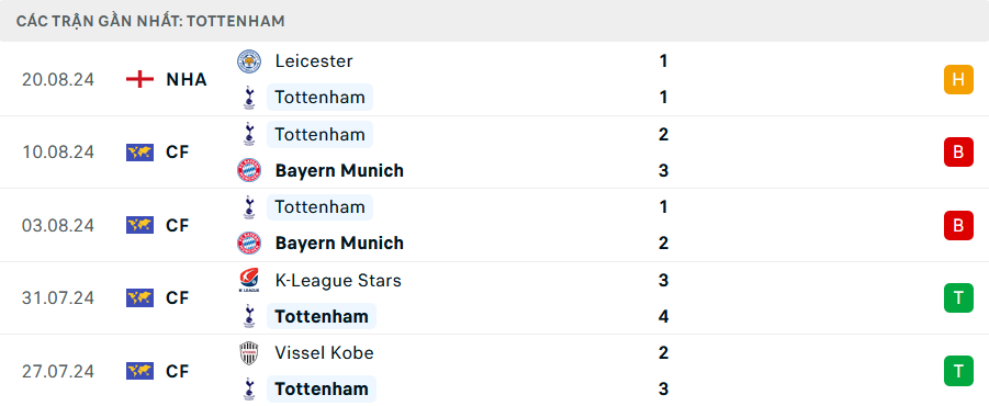 Soi Kèo Bóng Đá Tottenham vs Everton, 21h00 ngày 24/8 - Ảnh 2