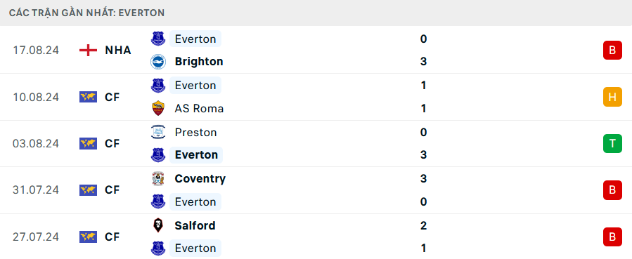 Soi Kèo Bóng Đá Tottenham vs Everton, 21h00 ngày 24/8 - Ảnh 3