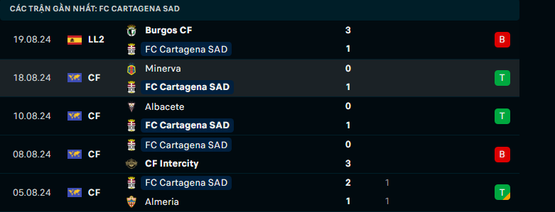 Soi Kèo Bóng Đá Cartagena vs Real Zaragoza, 0h00 ngày 27/8 - Ảnh 2