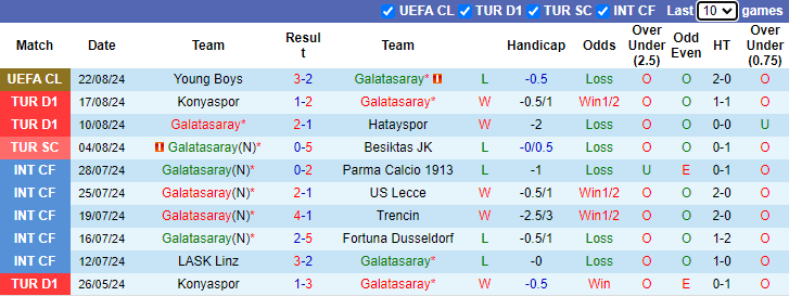 Soi Kèo Bóng Đá Galatasaray vs Young Boys, 2h00 ngày 28/8 - Ảnh 2