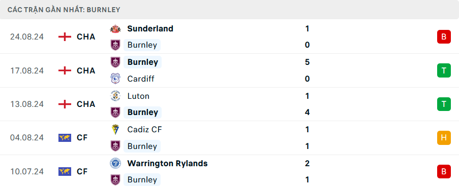 Soi Kèo Bóng Đá Wolves vs Burnley, 1h30 ngày 29/8 - Ảnh 3